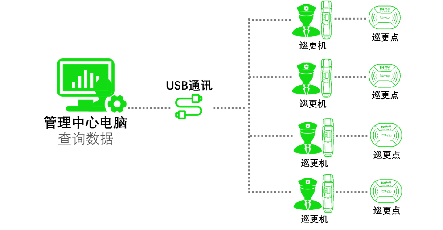 離線(xiàn)式巡更系統結構圖.jpg