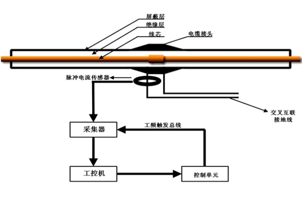 電纜隧道局部放電在線監(jiān)測系統(tǒng)